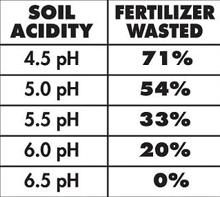 soil acidity